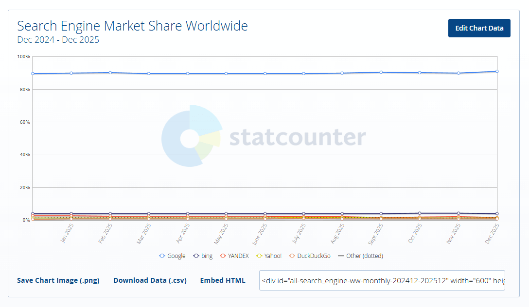 part de marché moteurs de recherche