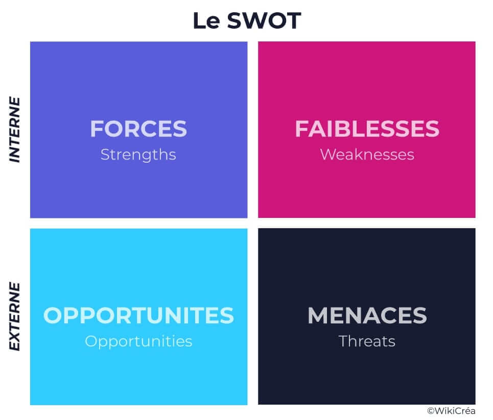 Comment Réussir Son Analyse SWOT